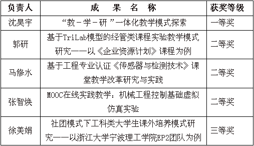 学校新增5项宁波市教育科研优秀成果奖,我院沈昊宇老